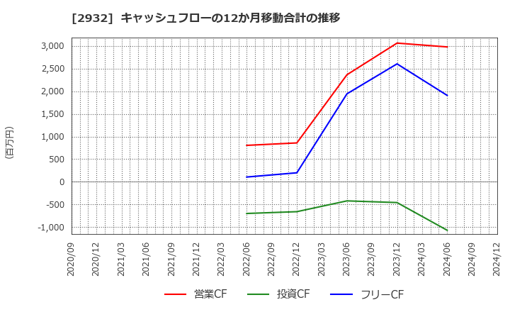 2932 (株)ＳＴＩフードホールディングス: キャッシュフローの12か月移動合計の推移