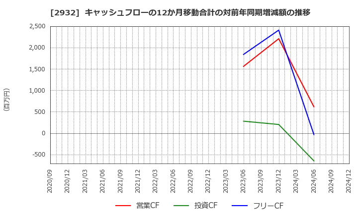 2932 (株)ＳＴＩフードホールディングス: キャッシュフローの12か月移動合計の対前年同期増減額の推移