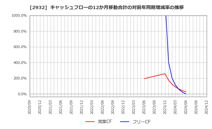 2932 (株)ＳＴＩフードホールディングス: キャッシュフローの12か月移動合計の対前年同期増減率の推移