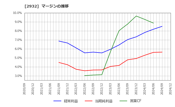 2932 (株)ＳＴＩフードホールディングス: マージンの推移
