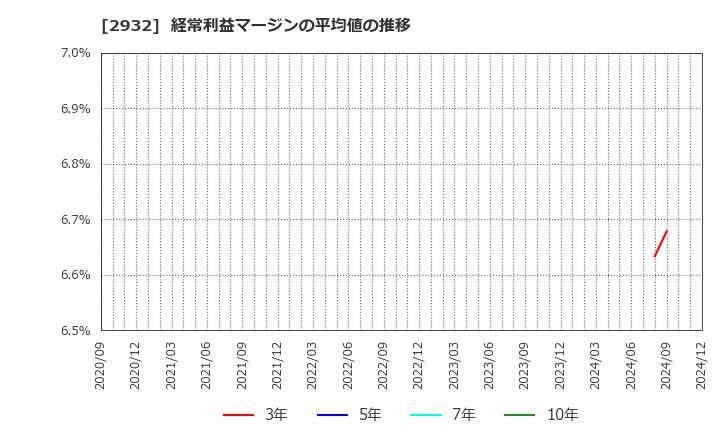 2932 (株)ＳＴＩフードホールディングス: 経常利益マージンの平均値の推移