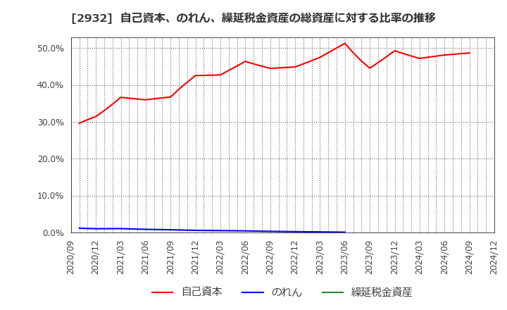 2932 (株)ＳＴＩフードホールディングス: 自己資本、のれん、繰延税金資産の総資産に対する比率の推移