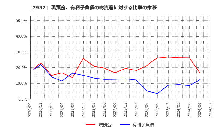 2932 (株)ＳＴＩフードホールディングス: 現預金、有利子負債の総資産に対する比率の推移