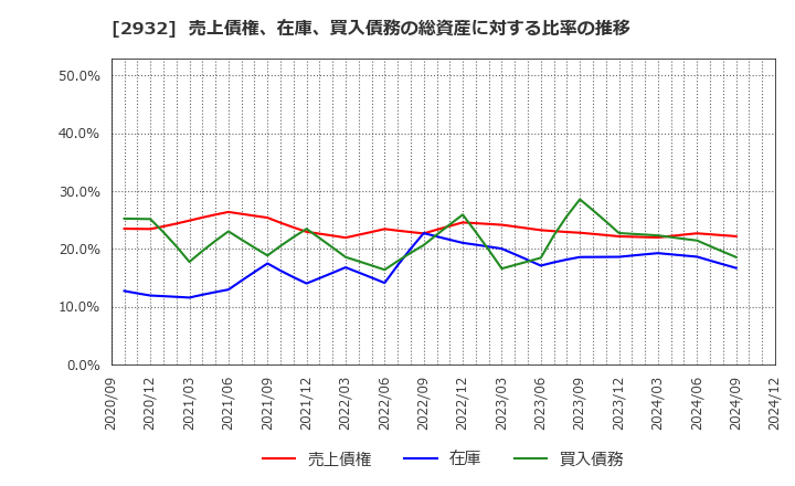 2932 (株)ＳＴＩフードホールディングス: 売上債権、在庫、買入債務の総資産に対する比率の推移
