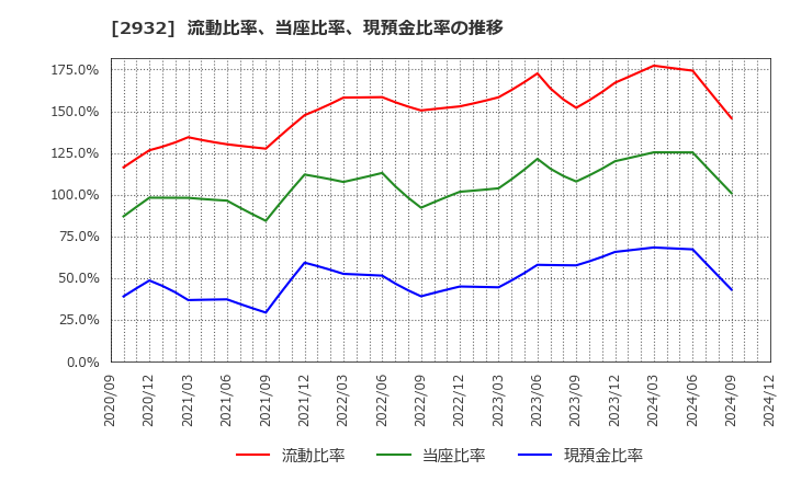 2932 (株)ＳＴＩフードホールディングス: 流動比率、当座比率、現預金比率の推移