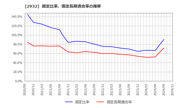 2932 (株)ＳＴＩフードホールディングス: 固定比率、固定長期適合率の推移