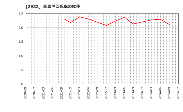 2932 (株)ＳＴＩフードホールディングス: 総資産回転率の推移