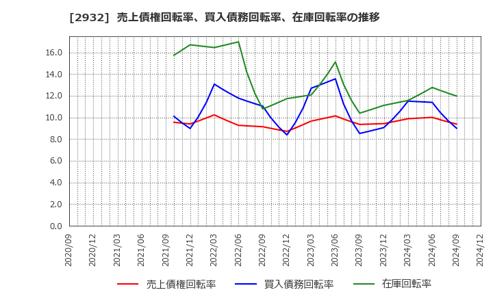2932 (株)ＳＴＩフードホールディングス: 売上債権回転率、買入債務回転率、在庫回転率の推移
