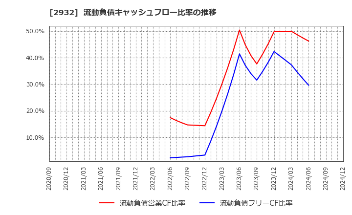 2932 (株)ＳＴＩフードホールディングス: 流動負債キャッシュフロー比率の推移