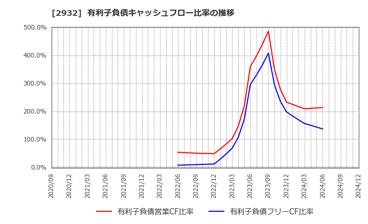 2932 (株)ＳＴＩフードホールディングス: 有利子負債キャッシュフロー比率の推移
