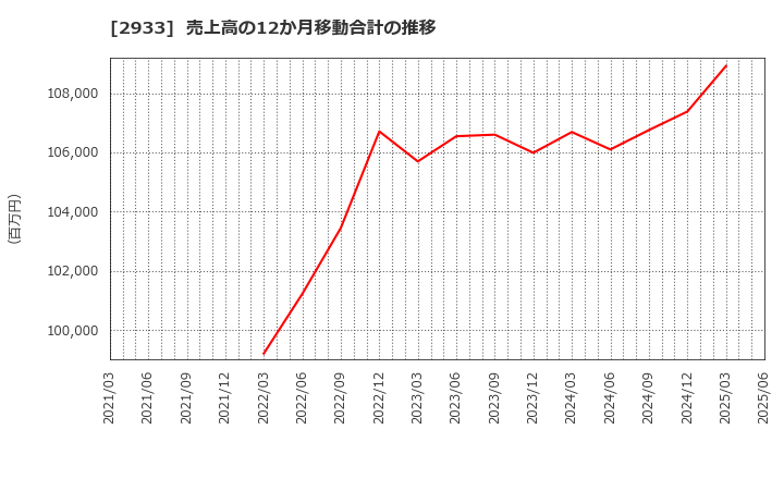 2933 (株)紀文食品: 売上高の12か月移動合計の推移