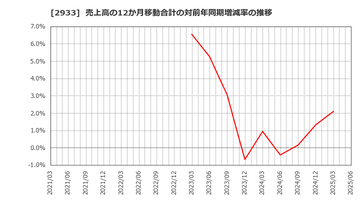 2933 (株)紀文食品: 売上高の12か月移動合計の対前年同期増減率の推移