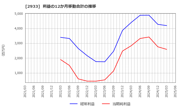 2933 (株)紀文食品: 利益の12か月移動合計の推移