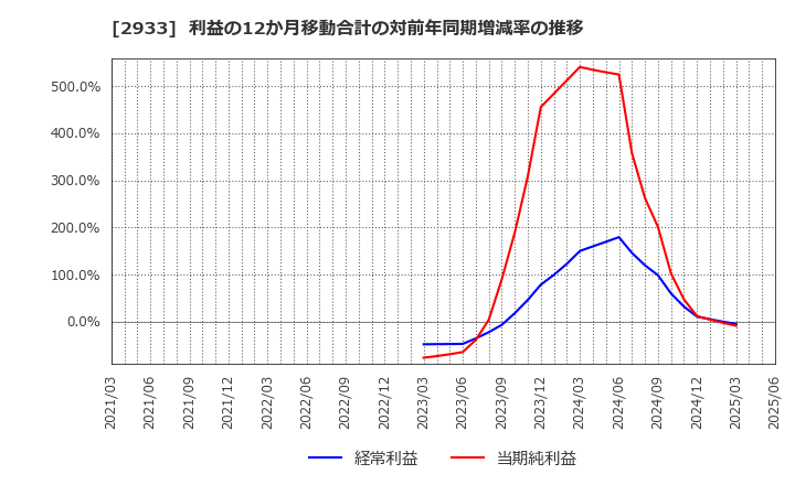 2933 (株)紀文食品: 利益の12か月移動合計の対前年同期増減率の推移