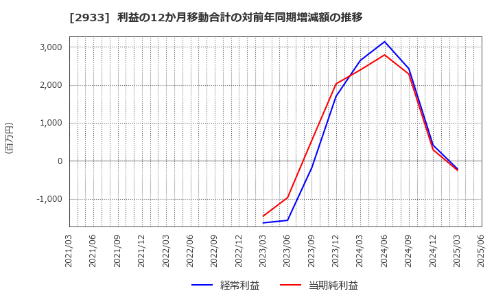 2933 (株)紀文食品: 利益の12か月移動合計の対前年同期増減額の推移
