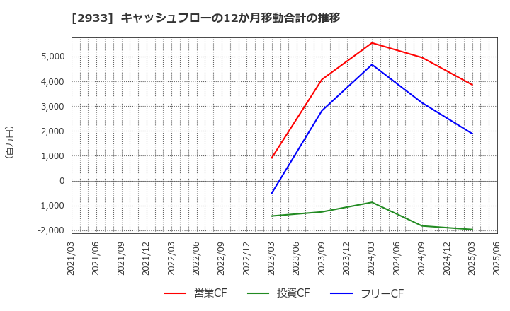 2933 (株)紀文食品: キャッシュフローの12か月移動合計の推移