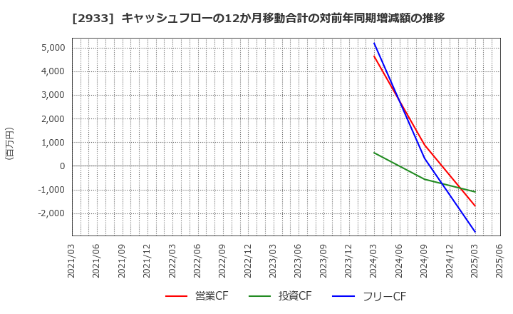 2933 (株)紀文食品: キャッシュフローの12か月移動合計の対前年同期増減額の推移