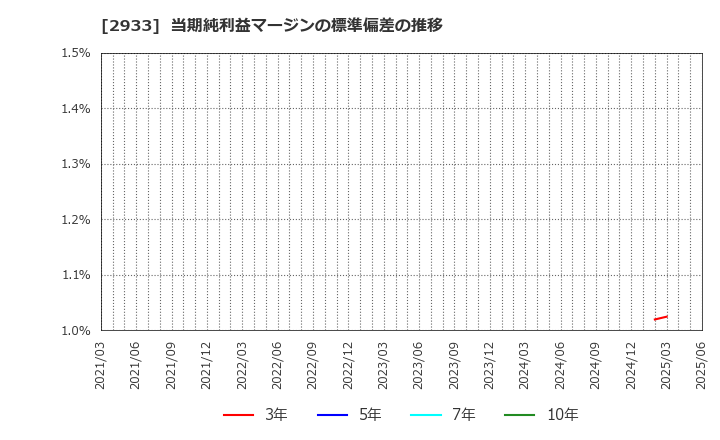 2933 (株)紀文食品: 当期純利益マージンの標準偏差の推移