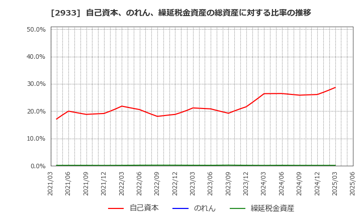 2933 (株)紀文食品: 自己資本、のれん、繰延税金資産の総資産に対する比率の推移