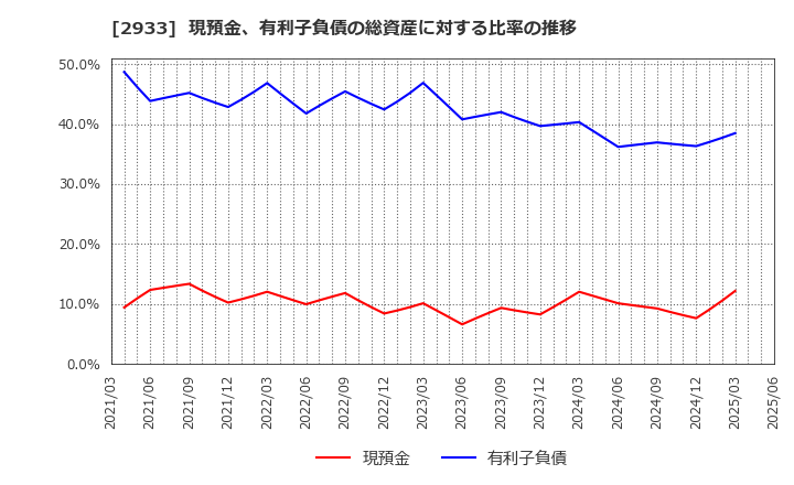 2933 (株)紀文食品: 現預金、有利子負債の総資産に対する比率の推移