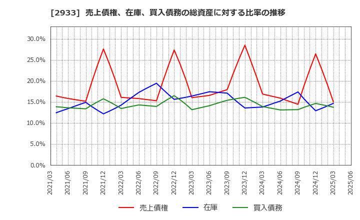 2933 (株)紀文食品: 売上債権、在庫、買入債務の総資産に対する比率の推移
