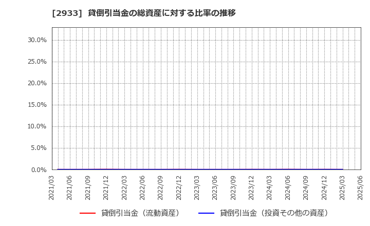 2933 (株)紀文食品: 貸倒引当金の総資産に対する比率の推移