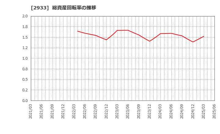 2933 (株)紀文食品: 総資産回転率の推移