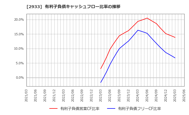 2933 (株)紀文食品: 有利子負債キャッシュフロー比率の推移