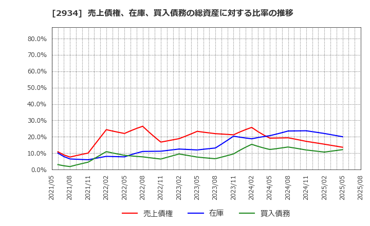 2934 ジェイフロンティア(株): 売上債権、在庫、買入債務の総資産に対する比率の推移