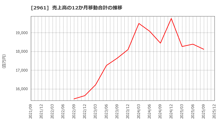 2961 日本調理機(株): 売上高の12か月移動合計の推移