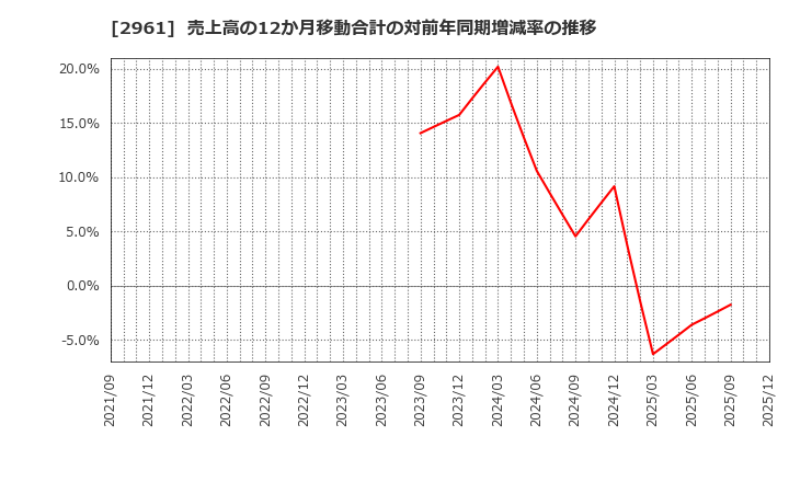 2961 日本調理機(株): 売上高の12か月移動合計の対前年同期増減率の推移