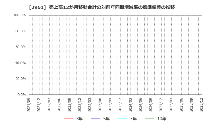 2961 日本調理機(株): 売上高12か月移動合計の対前年同期増減率の標準偏差の推移