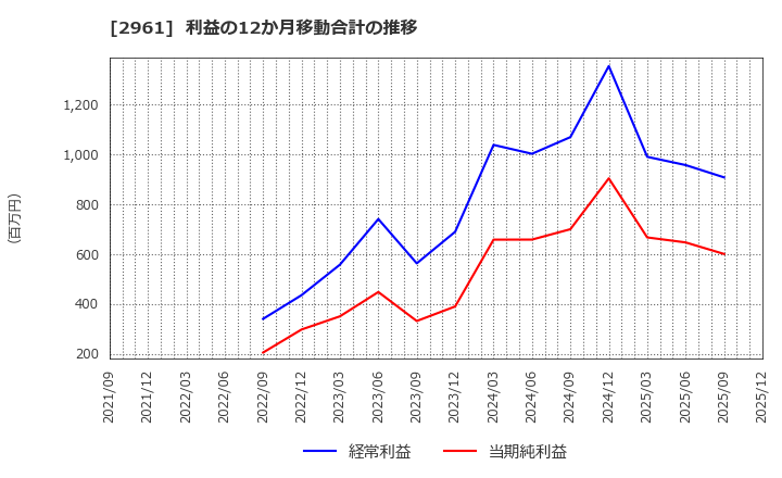 2961 日本調理機(株): 利益の12か月移動合計の推移