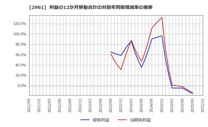 2961 日本調理機(株): 利益の12か月移動合計の対前年同期増減率の推移