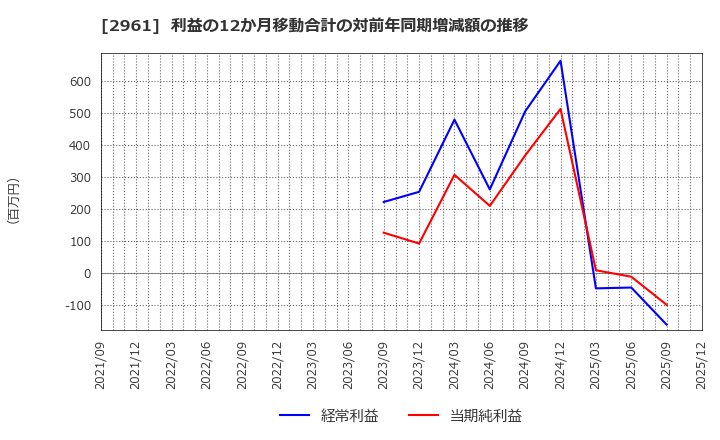 2961 日本調理機(株): 利益の12か月移動合計の対前年同期増減額の推移
