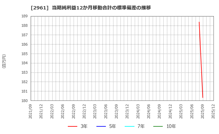 2961 日本調理機(株): 当期純利益12か月移動合計の標準偏差の推移