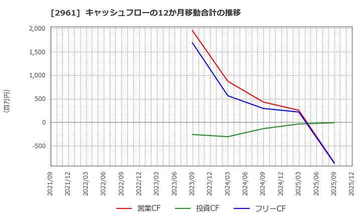 2961 日本調理機(株): キャッシュフローの12か月移動合計の推移
