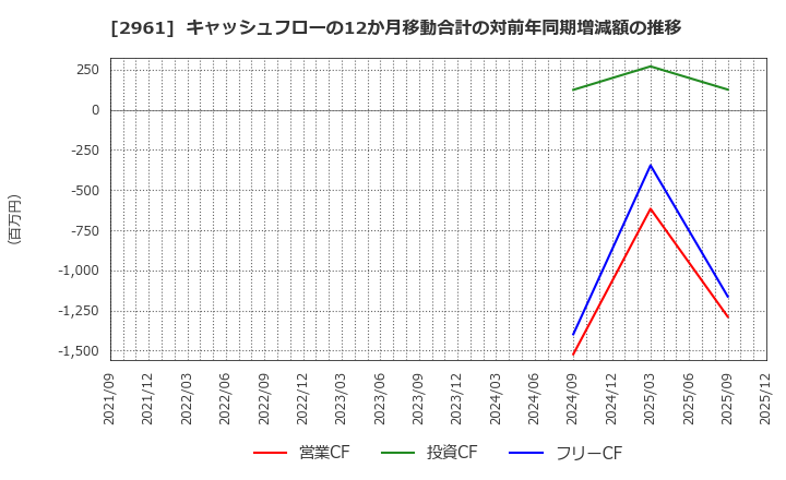 2961 日本調理機(株): キャッシュフローの12か月移動合計の対前年同期増減額の推移