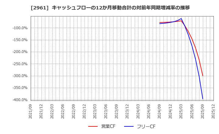 2961 日本調理機(株): キャッシュフローの12か月移動合計の対前年同期増減率の推移