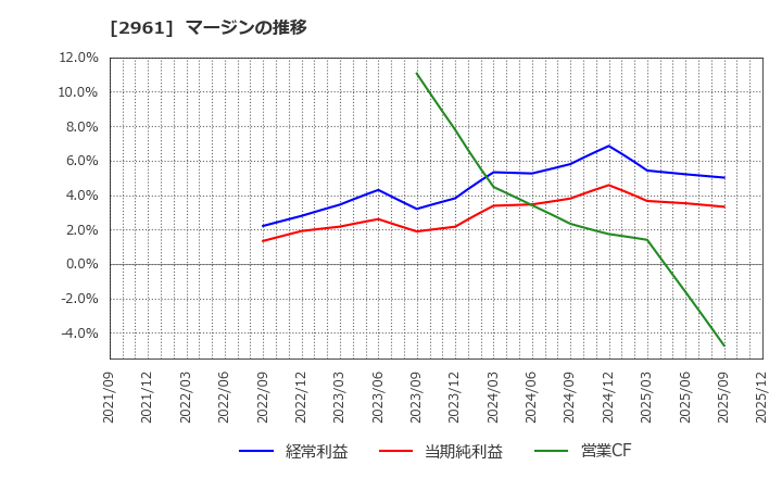 2961 日本調理機(株): マージンの推移