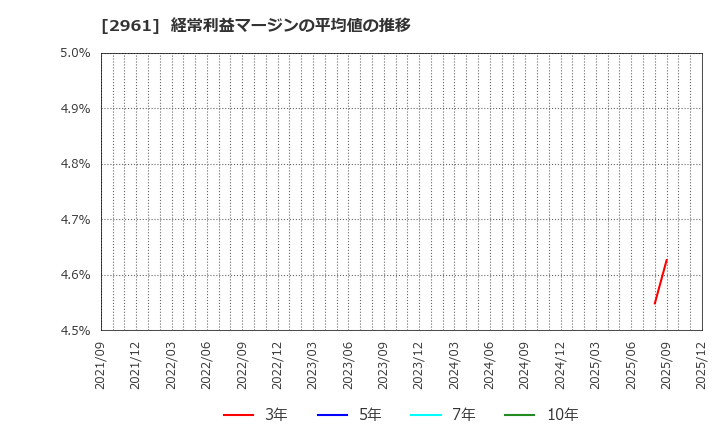2961 日本調理機(株): 経常利益マージンの平均値の推移