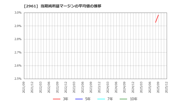 2961 日本調理機(株): 当期純利益マージンの平均値の推移