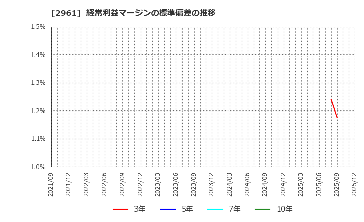 2961 日本調理機(株): 経常利益マージンの標準偏差の推移
