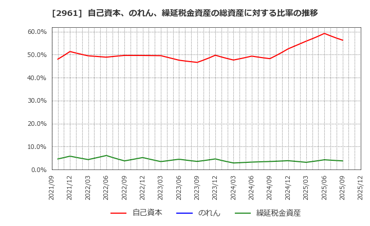 2961 日本調理機(株): 自己資本、のれん、繰延税金資産の総資産に対する比率の推移