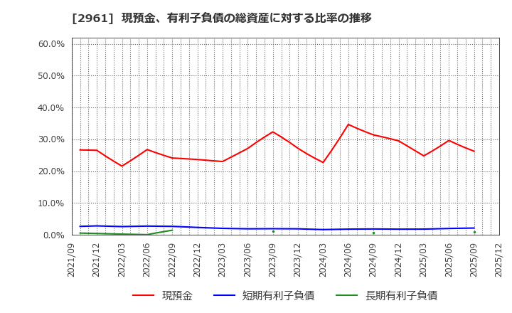 2961 日本調理機(株): 現預金、有利子負債の総資産に対する比率の推移