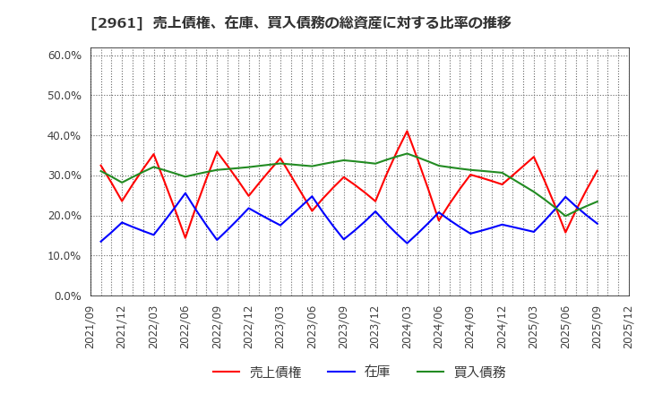 2961 日本調理機(株): 売上債権、在庫、買入債務の総資産に対する比率の推移
