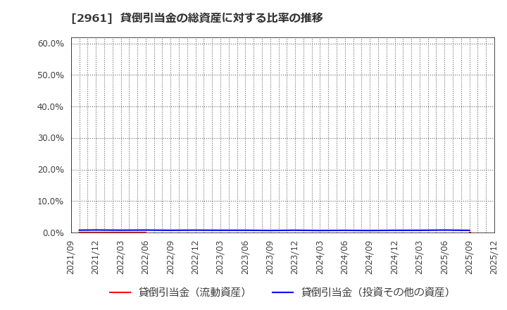 2961 日本調理機(株): 貸倒引当金の総資産に対する比率の推移