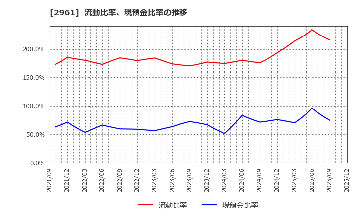 2961 日本調理機(株): 流動比率、現預金比率の推移