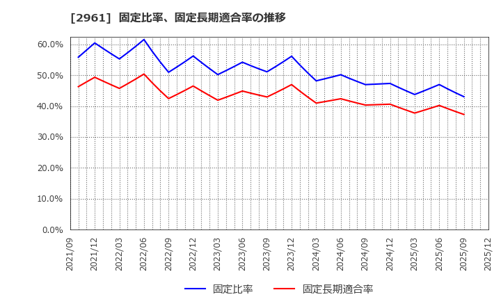 2961 日本調理機(株): 固定比率、固定長期適合率の推移