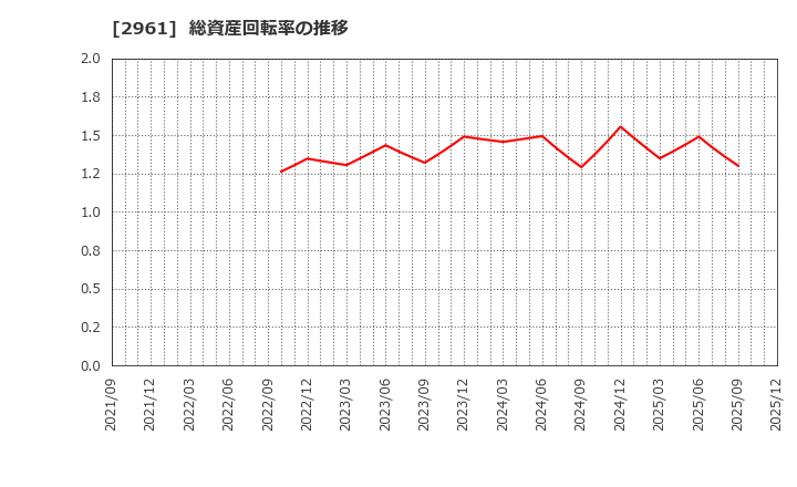 2961 日本調理機(株): 総資産回転率の推移